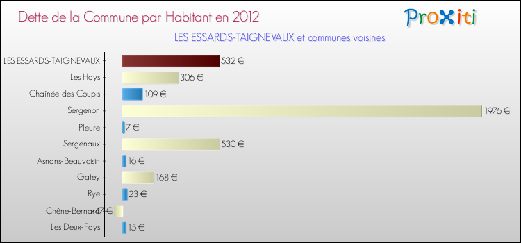Dette par habitant de la commune en 2012 pour LES ESSARDS-TAIGNEVAUX et les communes proches Comparaison de la dette par habitant de la commune en 2012 pour LES ESSARDS-TAIGNEVAUX et les communes voisines