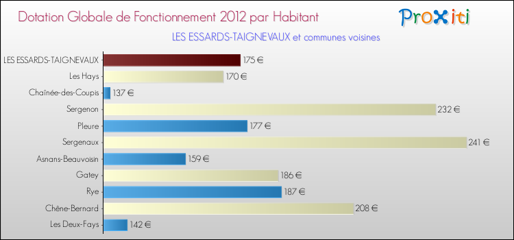 Montant des dotations globales de fonctionnement DGF par Habitant pour LES ESSARDS-TAIGNEVAUX et les communes proches Comparaison des des dotations globales de fonctionnement DGF par habitant pour LES ESSARDS-TAIGNEVAUX et les communes voisines
