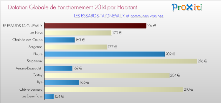 Montant des dotations globales de fonctionnement DGF par Habitant pour LES ESSARDS-TAIGNEVAUX et les communes proches en 2014. Comparaison des des dotations globales de fonctionnement DGF par habitant pour LES ESSARDS-TAIGNEVAUX et les communes voisines en 2014.