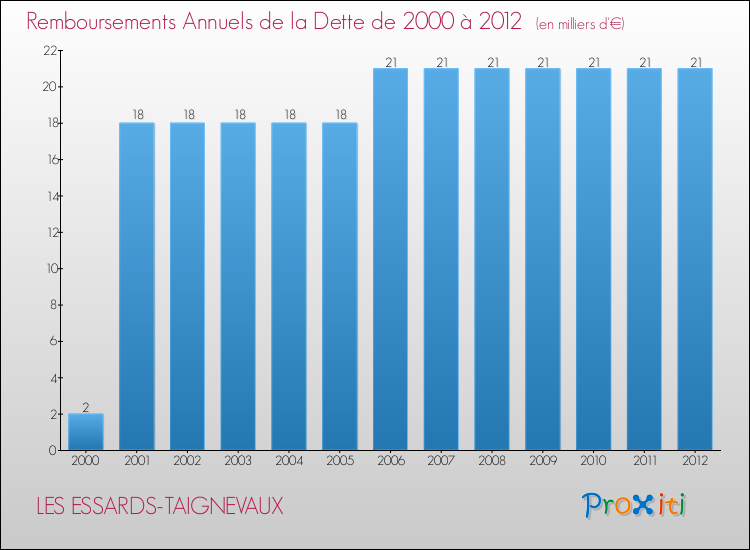 Evolution de l'annuité de la dette pour la commune de LES ESSARDS-TAIGNEVAUX de 2000 à 2012 Annuités de la dette pour LES ESSARDS-TAIGNEVAUX de 2000 à 2012