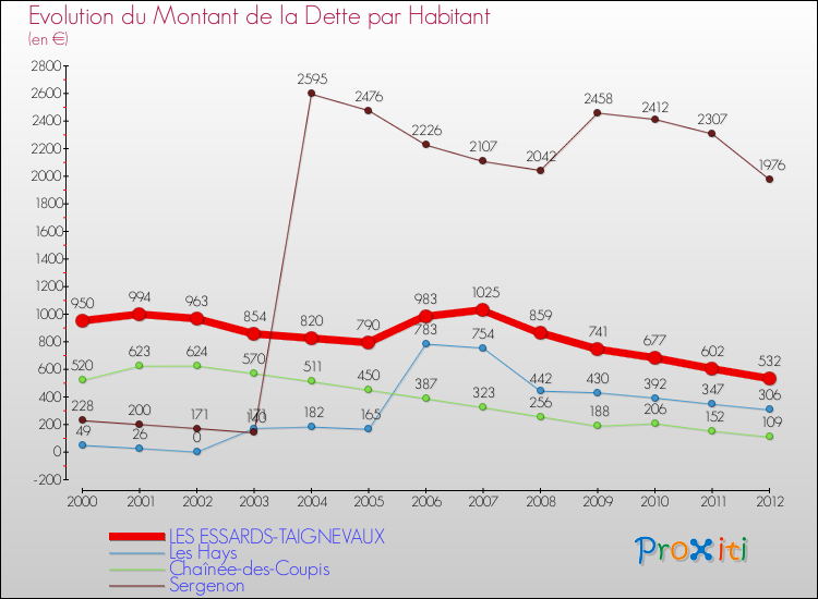 Evolution de la dette par habitant pour la commune de LES ESSARDS-TAIGNEVAUX et les communes proches de 2000 à 2012 Comparaison de la dette par habitant pour LES ESSARDS-TAIGNEVAUX et les communes voisines de 2000 à 2012