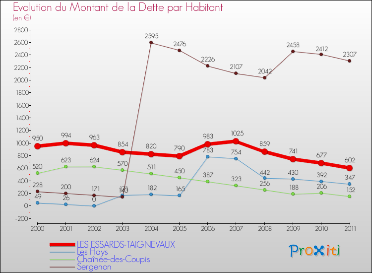 Evolution de la dette par habitant pour la commune de LES ESSARDS-TAIGNEVAUX et les communes proches Comparaison de la dette par habitant pour LES ESSARDS-TAIGNEVAUX et les communes voisines