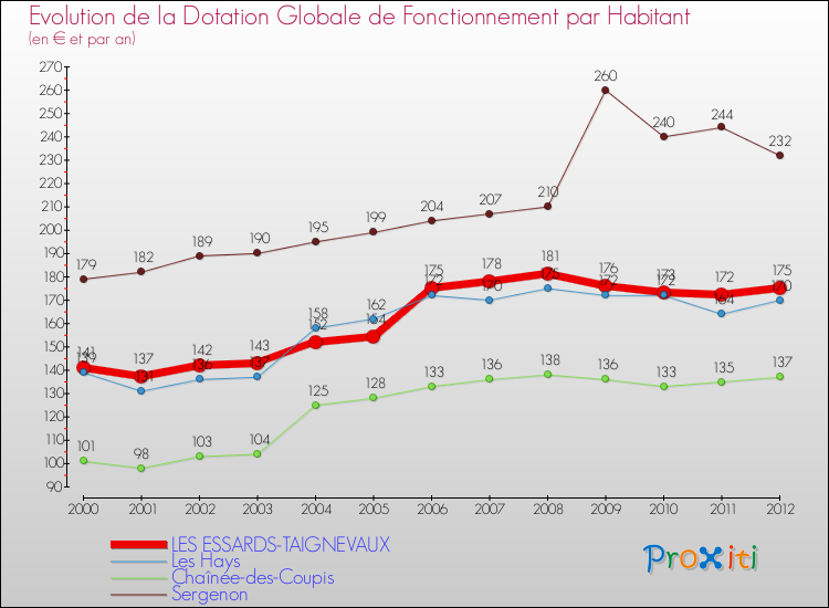 Evolution et montant de la dotation globale de fonctionnement par Habitant pour LES ESSARDS-TAIGNEVAUX et les communes proches Comparaison des dotations globales de fonctionnement par habitant pour LES ESSARDS-TAIGNEVAUX et les communes voisines