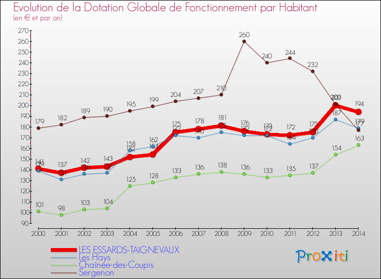 Evolution et montant de la dotation globale de fonctionnement par Habitant pour LES ESSARDS-TAIGNEVAUX et les communes proches de 2000 à 2014. Comparaison des dotations globales de fonctionnement par habitant pour LES ESSARDS-TAIGNEVAUX et les communes voisines de 2000 à 2014.