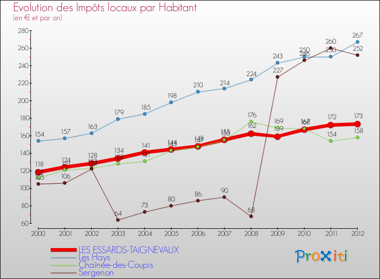 Evolution et montant des impôts locaux par Habitant pour LES ESSARDS-TAIGNEVAUX et les communes proches Comparaison des impôts locaux par habitant pour LES ESSARDS-TAIGNEVAUX et les communes voisines