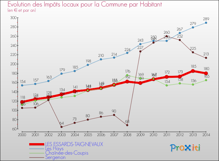 Evolution et montant des impôts locaux par Habitant pour LES ESSARDS-TAIGNEVAUX et les communes proches de 2000 à 2014 Comparaison des impôts locaux par habitant pour LES ESSARDS-TAIGNEVAUX et les communes voisines de 2000 à 2014