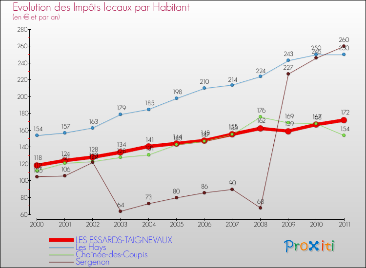 Evolution et montant des impôts locaux par Habitant pour LES ESSARDS-TAIGNEVAUX et les communes proches Comparaison des impôts locaux par habitant pour LES ESSARDS-TAIGNEVAUX et les communes voisines