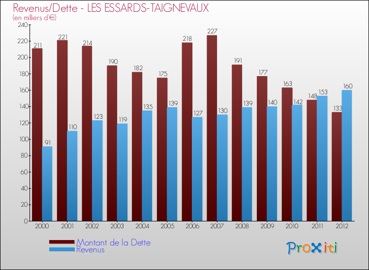 Evolution comparée de la dette et des revenus pour la commune de LES ESSARDS-TAIGNEVAUX de 2000 à 2012 Comparaison de la dette et des revenus pour LES ESSARDS-TAIGNEVAUX de 2000 à 2012