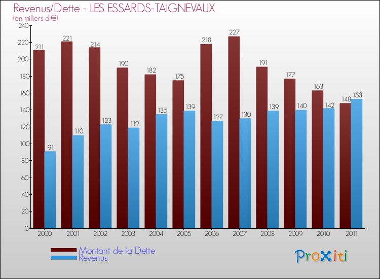 Evolution comparée de la dette et des revenus pour la commune de LES ESSARDS-TAIGNEVAUX de 2000 à 2011 Comparaison de la dette et des revenus pour LES ESSARDS-TAIGNEVAUX de 2000 à 2011