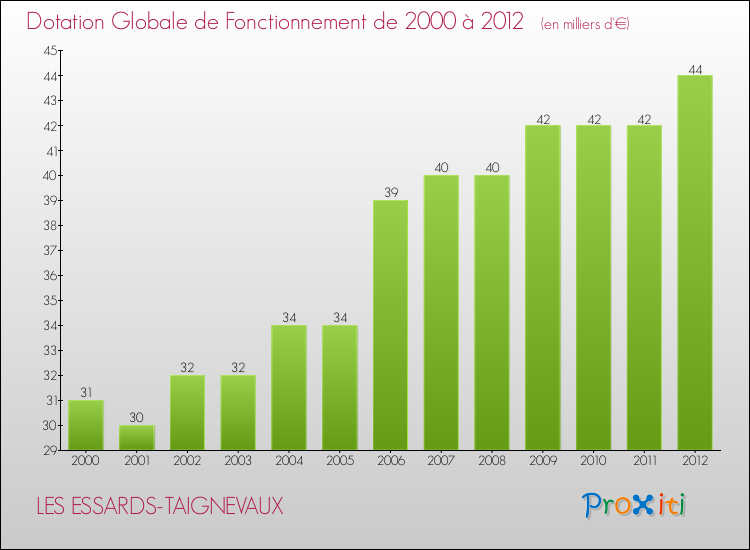 Evolution du montant de la Dotation Globale de Fonctionnement pour la commune de LES ESSARDS-TAIGNEVAUX de 2000 à 2012 Evolution du montant de la Dotation Globale de Fonctionnement pour LES ESSARDS-TAIGNEVAUX de 2000 à 2012