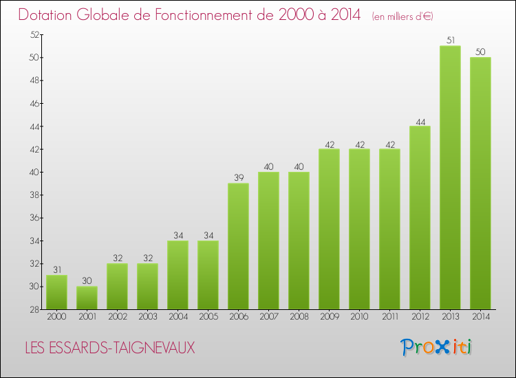 Evolution du montant de la Dotation Globale de Fonctionnement pour la commune de LES ESSARDS-TAIGNEVAUX de 2000 à 2014 Evolution du montant de la Dotation Globale de Fonctionnement pour LES ESSARDS-TAIGNEVAUX de 2000 à 2014
