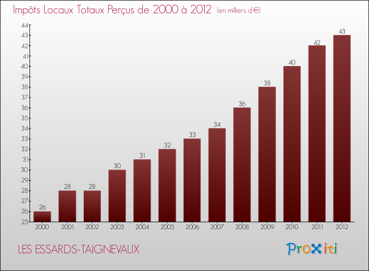 Evolution des Impôts Locaux pour la commune de LES ESSARDS-TAIGNEVAUX de 2000 à 2012 Evolution des Impôts Locaux pour LES ESSARDS-TAIGNEVAUX de 2000 à 2012