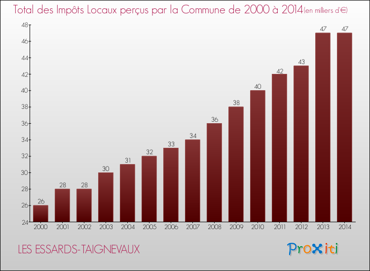 Evolution des Impôts Locaux pour la commune de LES ESSARDS-TAIGNEVAUX de 2000 à 2014 Evolution des Impôts Locaux pour LES ESSARDS-TAIGNEVAUX de 2000 à 2014
