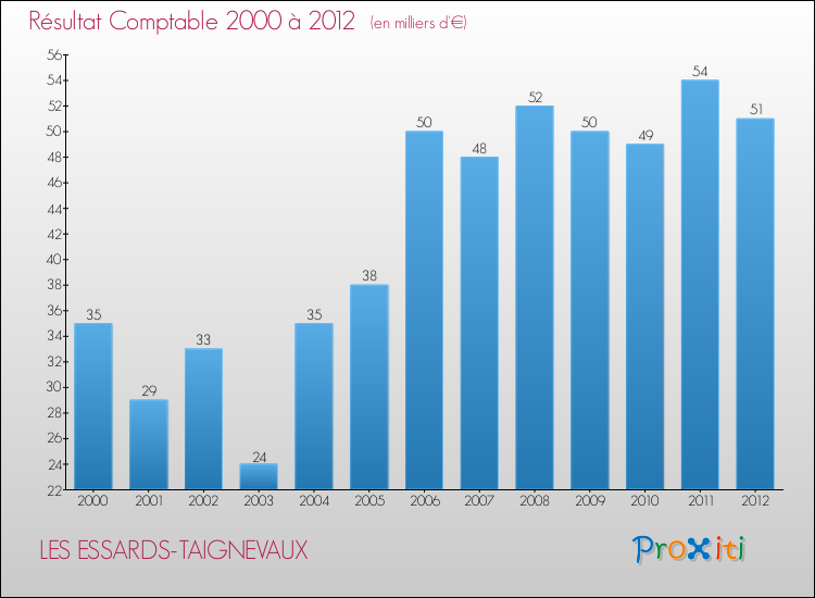 Evolution du résultat comptable pour la commune de LES ESSARDS-TAIGNEVAUX de 2000 à 2012 Evolution du résultat comptable pour LES ESSARDS-TAIGNEVAUX de 2000 à 2012