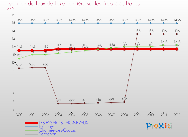 Evolution du taux de la taxe foncière sur le bati pour LES ESSARDS-TAIGNEVAUX et les communes proches de 2000 à 2012 Comparaison des taux de taxe foncière sur le bati pour LES ESSARDS-TAIGNEVAUX et les communes voisines de 2000 à 2012