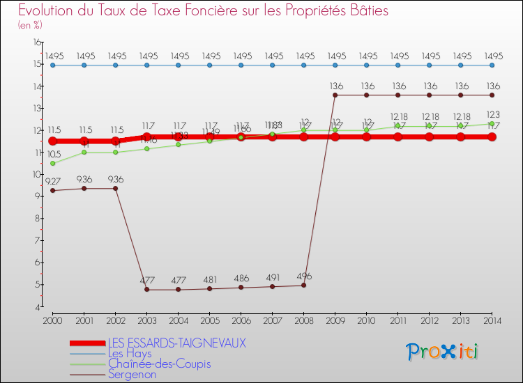 Evolution du taux de la taxe foncière sur le bati pour LES ESSARDS-TAIGNEVAUX et les communes proches de 2000 à 2014 Comparaison des taux de taxe foncière sur le bati pour LES ESSARDS-TAIGNEVAUX et les communes voisines de 2000 à 2014