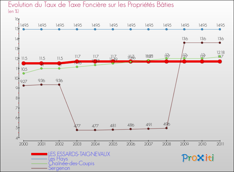 Evolution du taux de la taxe foncière sur le bati pour LES ESSARDS-TAIGNEVAUX et les communes proches Comparaison des taux de taxe foncière sur le bati pour LES ESSARDS-TAIGNEVAUX et les communes voisines