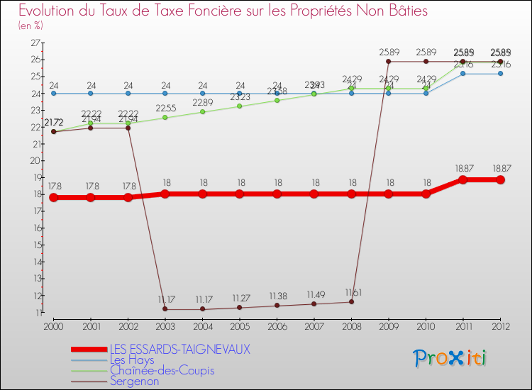 Evolution du taux de la taxe foncière sur les immeubles et terrains non batis pour LES ESSARDS-TAIGNEVAUX et les communes proches de 2000 à 2012 Comparaison des taux de la taxe foncière sur les immeubles et terrains non batis pour LES ESSARDS-TAIGNEVAUX et les communes voisines de 2000 à 2012