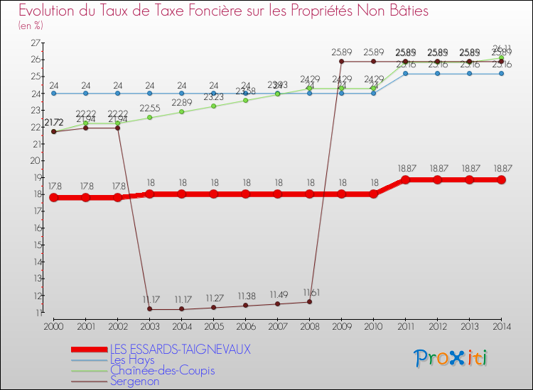 Evolution du taux de la taxe foncière sur les immeubles et terrains non batis pour LES ESSARDS-TAIGNEVAUX et les communes proches de 2000 à 2014 Comparaison des taux de la taxe foncière sur les immeubles et terrains non batis pour LES ESSARDS-TAIGNEVAUX et les communes voisines de 2000 à 2014