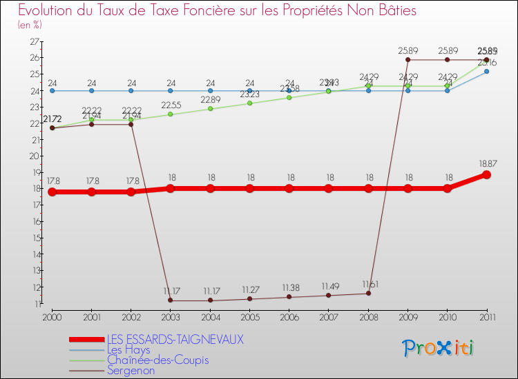 Evolution du taux de la taxe foncière sur les immeubles et terrains non batis pour LES ESSARDS-TAIGNEVAUX et les communes proches Comparaison des taux de la taxe foncière sur les immeubles et terrains non batis pour LES ESSARDS-TAIGNEVAUX et les communes voisines