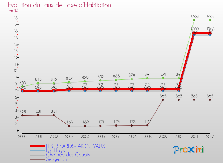 Evolution du taux de la taxe d'habitation pour LES ESSARDS-TAIGNEVAUX et les communes proches Comparaison des taux de la taxe d'habitation pour LES ESSARDS-TAIGNEVAUX et les communes voisines