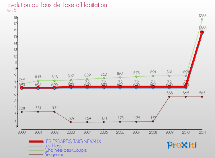 Evolution du taux de la taxe d'habitation pour LES ESSARDS-TAIGNEVAUX et les communes proches Comparaison des taux de la taxe d'habitation pour LES ESSARDS-TAIGNEVAUX et les communes voisines