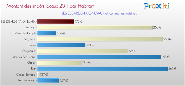Montant des impôts locaux par Habitant pour LES ESSARDS-TAIGNEVAUX et les communes proches Comparaison des impôts locaux par habitant pour LES ESSARDS-TAIGNEVAUX et les communes voisines