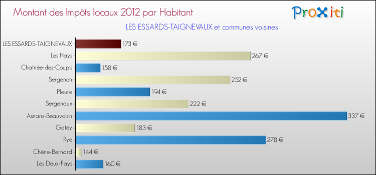 Montant des impôts locaux par Habitant pour LES ESSARDS-TAIGNEVAUX et les communes proches Comparaison des impôts locaux par habitant pour LES ESSARDS-TAIGNEVAUX et les communes voisines