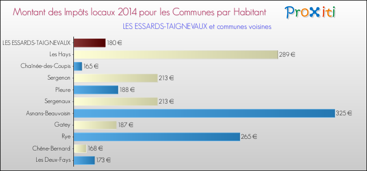 Montant des impôts locaux par Habitant pour LES ESSARDS-TAIGNEVAUX et les communes proches en 2014 Comparaison des impôts locaux par habitant pour LES ESSARDS-TAIGNEVAUX et les communes voisines en 2014