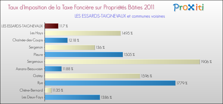 Taux d'imposition de la taxe foncière sur le bati 2011 pour LES ESSARDS-TAIGNEVAUX et les communes proches Comparaison des taux d'imposition de la taxe foncière sur le bati 2011 pour LES ESSARDS-TAIGNEVAUX et les communes voisines