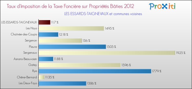 Taux d'imposition de la taxe foncière sur le bati 2012 pour LES ESSARDS-TAIGNEVAUX et les communes proches Comparaison des taux d'imposition de la taxe foncière sur le bati 2012 pour LES ESSARDS-TAIGNEVAUX et les communes voisines