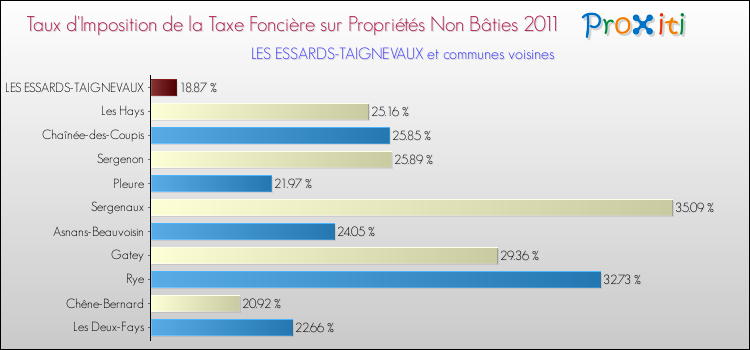 Taux d'imposition de la taxe foncière sur les immeubles et terrains non batis 2011 pour LES ESSARDS-TAIGNEVAUX et les communes proches Comparaison des taux d'imposition de la taxe foncière sur les immeubles et terrains non batis 2011 pour LES ESSARDS-TAIGNEVAUX et les communes voisines
