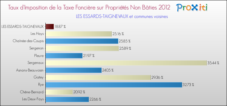 Taux d'imposition de la taxe foncière sur les immeubles et terrains non batis 2012 pour LES ESSARDS-TAIGNEVAUX et les communes proches Comparaison des taux d'imposition de la taxe foncière sur les immeubles et terrains non batis 2012 pour LES ESSARDS-TAIGNEVAUX et les communes voisines