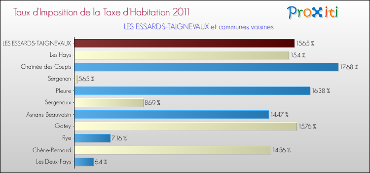 Taux d'imposition de la taxe d'habitation 2011 pour LES ESSARDS-TAIGNEVAUX et les communes proches Comparaison des taux d'imposition de la taxe d'habitation 2011 pour LES ESSARDS-TAIGNEVAUX et les communes voisines