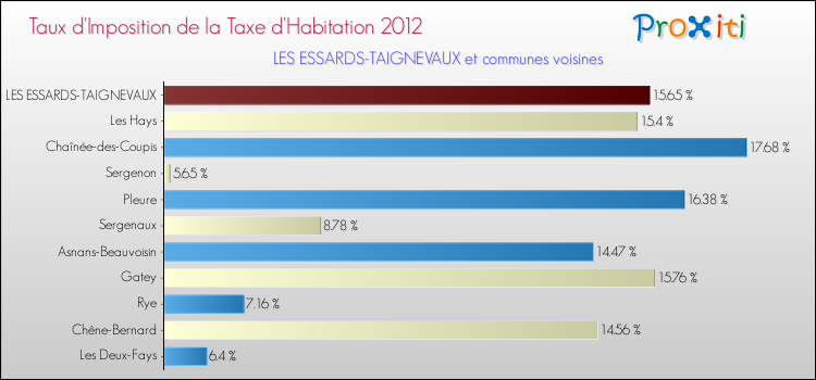 Taux d'imposition de la taxe d'habitation 2012 pour LES ESSARDS-TAIGNEVAUX et les communes proches Comparaison des taux d'imposition de la taxe d'habitation 2012 pour LES ESSARDS-TAIGNEVAUX et les communes voisines