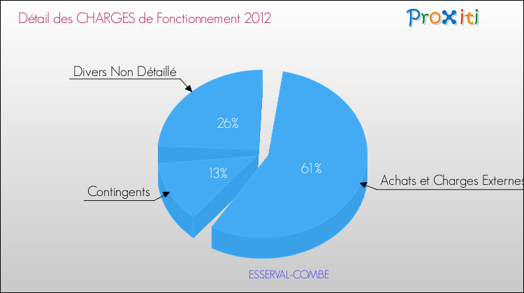Décomposition des Charges de Fonctionnement 2012 de la commune de ESSERVAL-COMBE Charges de Fonctionnement 2012 pour la commune de ESSERVAL-COMBE