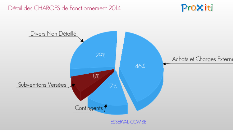Décomposition des Charges de Fonctionnement 2014 de la commune de ESSERVAL-COMBE Charges de Fonctionnement 2014 pour la commune de ESSERVAL-COMBE