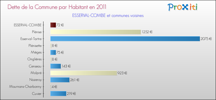 Dette par habitant de la commune en 2011 pour ESSERVAL-COMBE et les communes proches Comparaison de la dette par habitant de la commune en 2011 pour ESSERVAL-COMBE et les communes voisines