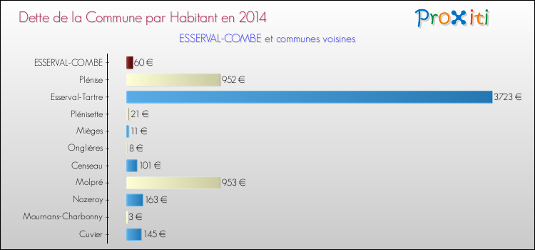 Dette par habitant de la commune en 2014 pour ESSERVAL-COMBE et les communes proches Comparaison de la dette par habitant de la commune en 2014 pour ESSERVAL-COMBE et les communes voisines