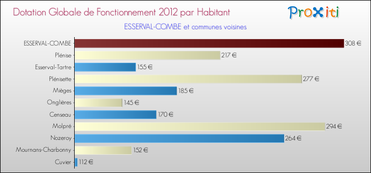 Montant des dotations globales de fonctionnement DGF par Habitant pour ESSERVAL-COMBE et les communes proches Comparaison des des dotations globales de fonctionnement DGF par habitant pour ESSERVAL-COMBE et les communes voisines