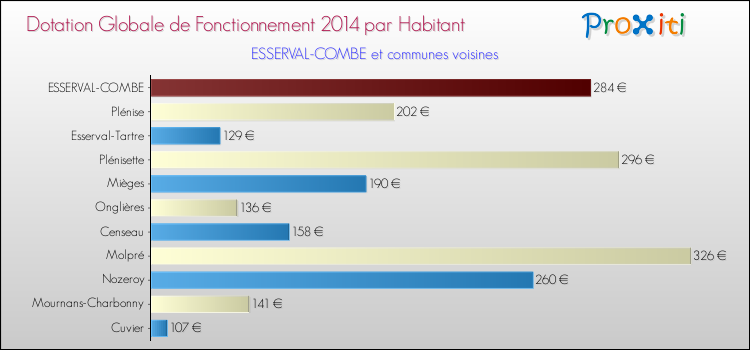 Montant des dotations globales de fonctionnement DGF par Habitant pour ESSERVAL-COMBE et les communes proches en 2014. Comparaison des des dotations globales de fonctionnement DGF par habitant pour ESSERVAL-COMBE et les communes voisines en 2014.