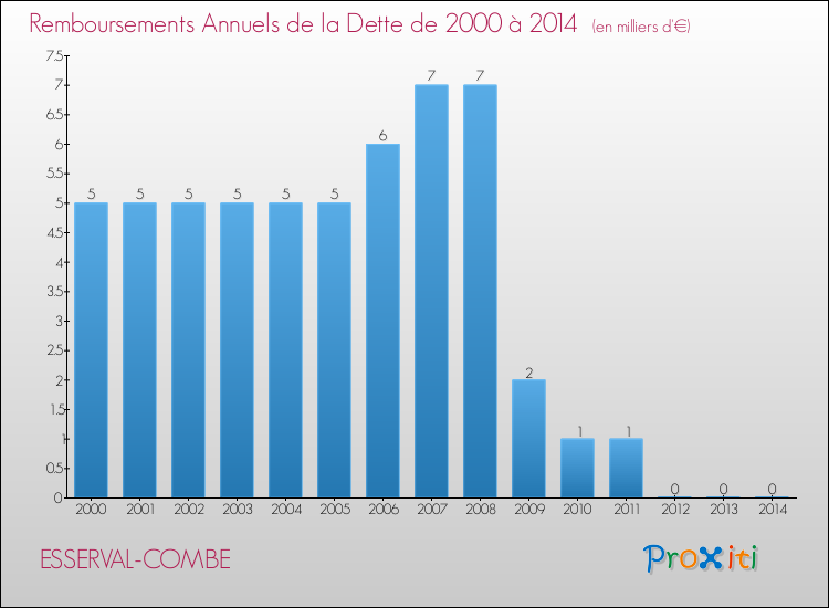 Evolution de l'annuité de la dette pour la commune de ESSERVAL-COMBE de 2000 à 2014 Annuités de la dette pour ESSERVAL-COMBE de 2000 à 2014