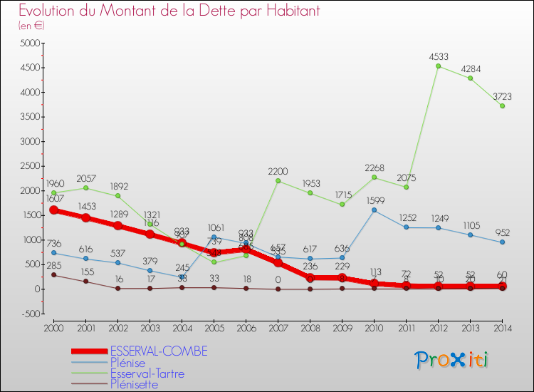 Evolution de la dette par habitant pour la commune de ESSERVAL-COMBE et les communes proches de 2000 à 2014 Comparaison de la dette par habitant pour ESSERVAL-COMBE et les communes voisines de 2000 à 2014