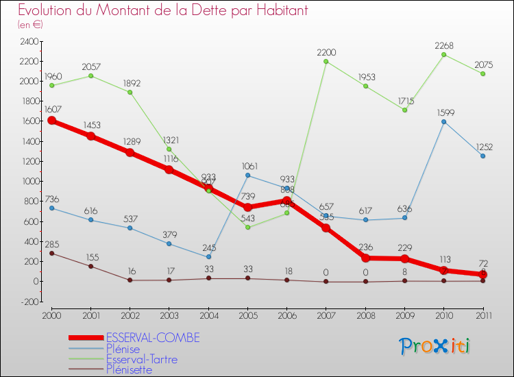 Evolution de la dette par habitant pour la commune de ESSERVAL-COMBE et les communes proches Comparaison de la dette par habitant pour ESSERVAL-COMBE et les communes voisines