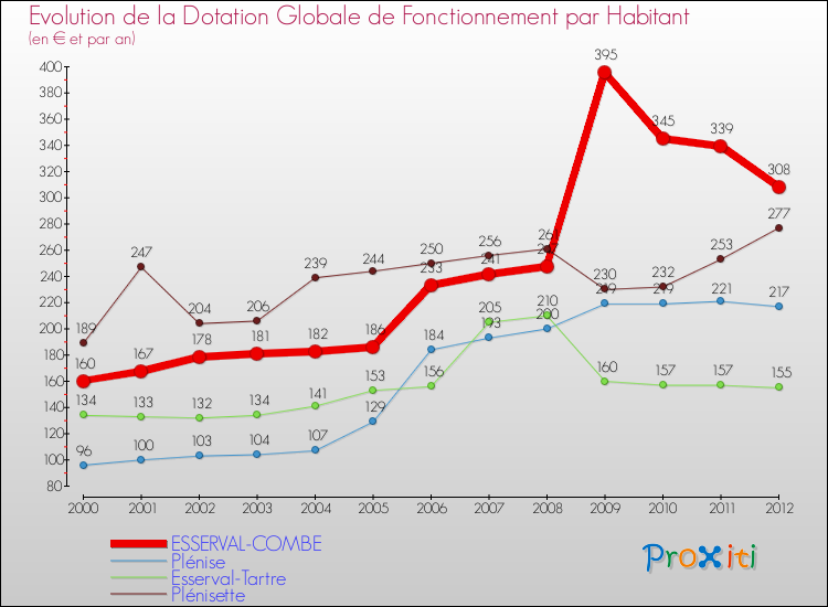 Evolution et montant de la dotation globale de fonctionnement par Habitant pour ESSERVAL-COMBE et les communes proches Comparaison des dotations globales de fonctionnement par habitant pour ESSERVAL-COMBE et les communes voisines