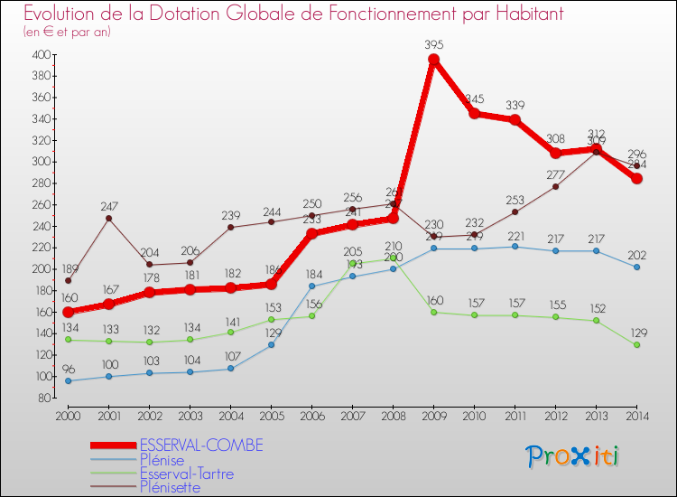 Evolution et montant de la dotation globale de fonctionnement par Habitant pour ESSERVAL-COMBE et les communes proches de 2000 à 2014. Comparaison des dotations globales de fonctionnement par habitant pour ESSERVAL-COMBE et les communes voisines de 2000 à 2014.