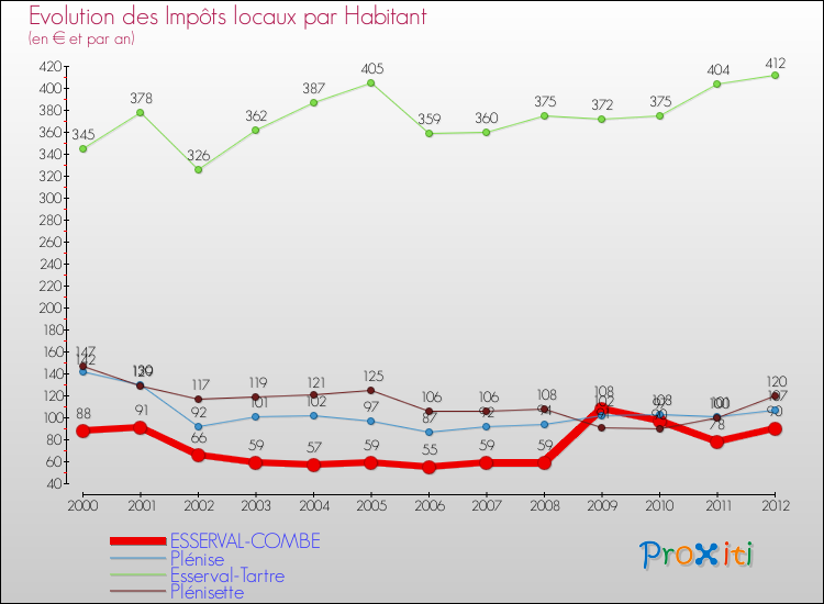 Evolution et montant des impôts locaux par Habitant pour ESSERVAL-COMBE et les communes proches Comparaison des impôts locaux par habitant pour ESSERVAL-COMBE et les communes voisines
