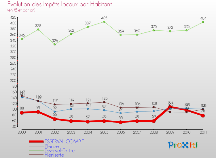 Evolution et montant des impôts locaux par Habitant pour ESSERVAL-COMBE et les communes proches Comparaison des impôts locaux par habitant pour ESSERVAL-COMBE et les communes voisines