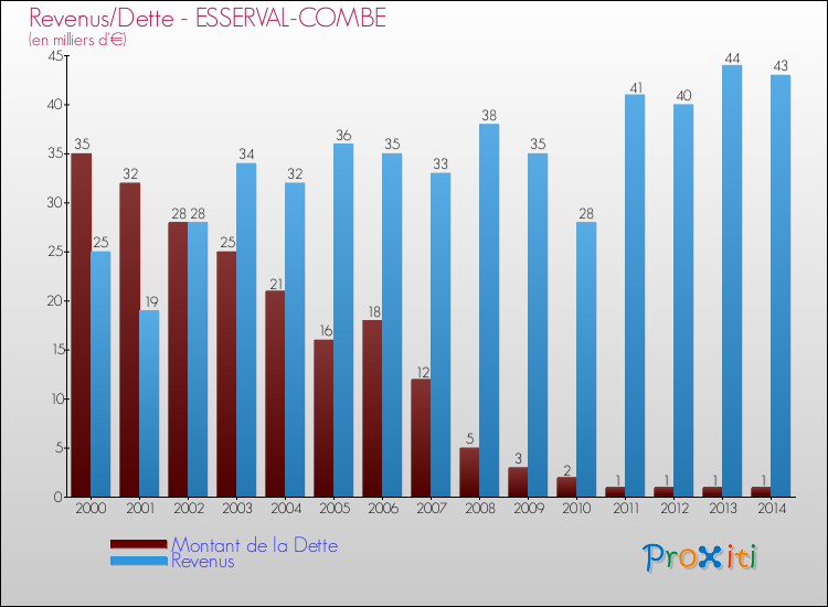 Evolution comparée de la dette et des revenus pour la commune de ESSERVAL-COMBE de 2000 à 2014 Comparaison de la dette et des revenus pour ESSERVAL-COMBE de 2000 à 2014