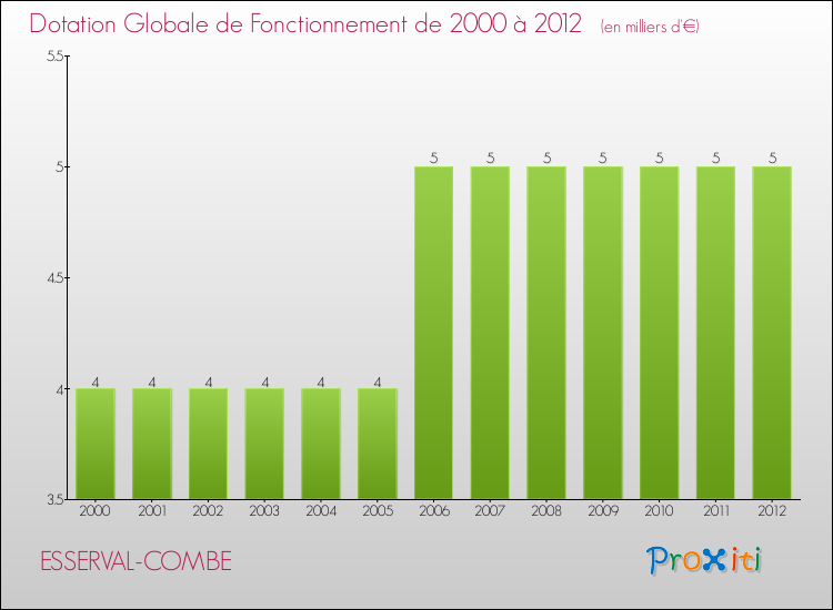 Evolution du montant de la Dotation Globale de Fonctionnement pour la commune de ESSERVAL-COMBE de 2000 à 2012 Evolution du montant de la Dotation Globale de Fonctionnement pour ESSERVAL-COMBE de 2000 à 2012